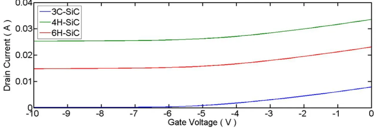 Figure 7:  The drain current dependence on a negative gate voltage sweep for AlGaN/AlN/GaN/AlGaN/GaN DC- DC-HEMT structure with silicon carbide polymorphs substrates at 6 V of drain voltage