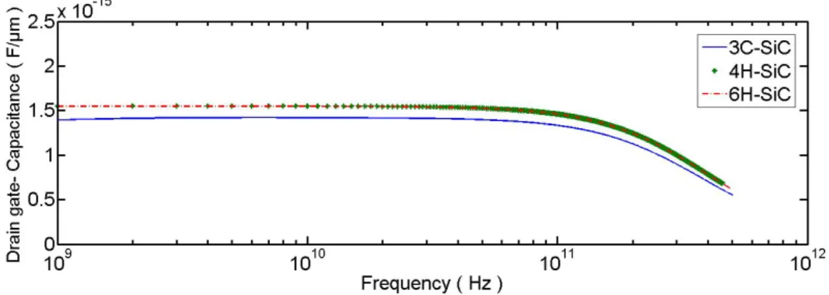 Figure 8:  The transconductance dependence on a negative gate voltage sweep for AlGaN/AlN/GaN/AlGaN/GaN  DC-HEMT structure with silicon carbide polymorphs substrates at 6 V of drain voltage