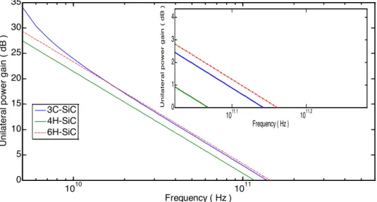 Figure 11:  The power gain cut-off frequency of AlGaN/AlN/GaN/AlGaN/GaN DH-HEMT with silicon carbide  polymorphs substrates at 15 V of drain voltage and -0.2  V of gate voltage