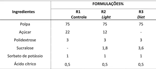 Tabela 1: Formulações dos xaropes 1