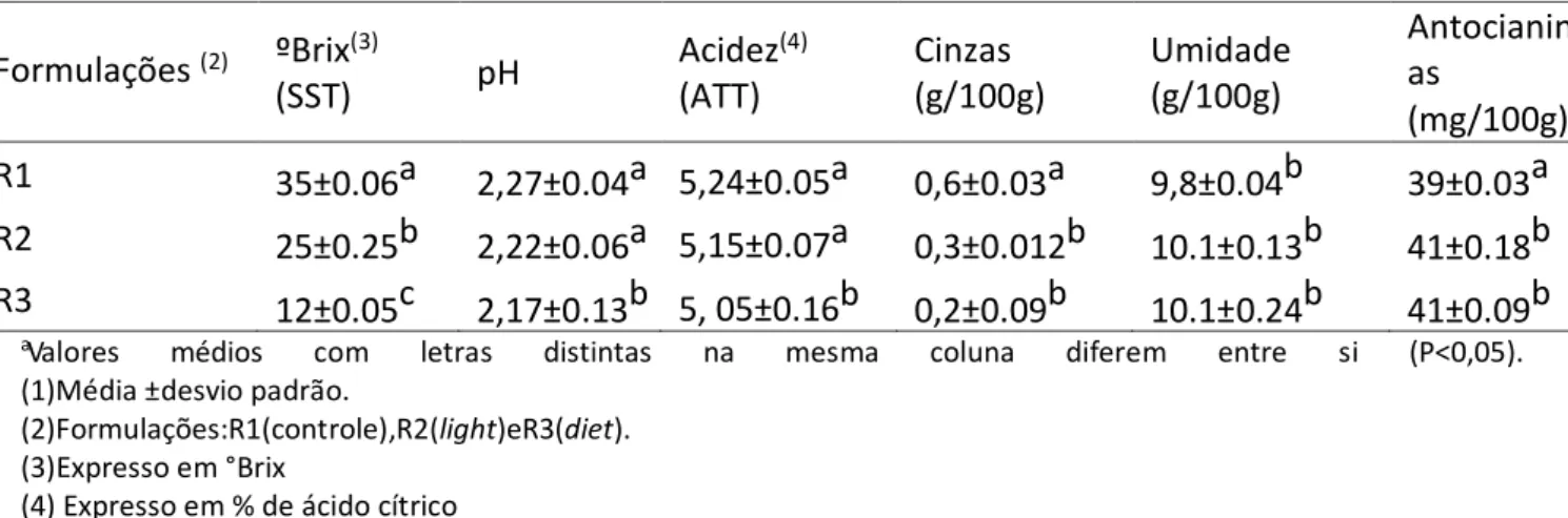 Tabela 2: Valores de pH, °Brix (SST), Acidez, Cinzas e Antocianinas dos refrigerantes (1)