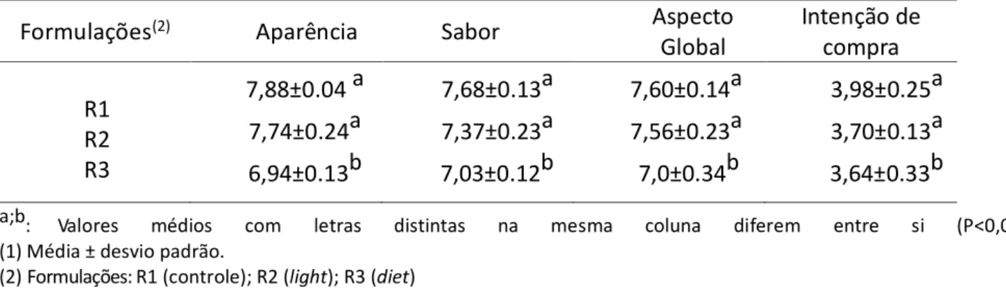 Tabela 4: Atributos sensoriais e intenção de compra dos refrigerantes  (1) 