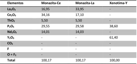 Tabela 2: Exemplos de composições típicas de monazita, xenotima e bastnasita. 