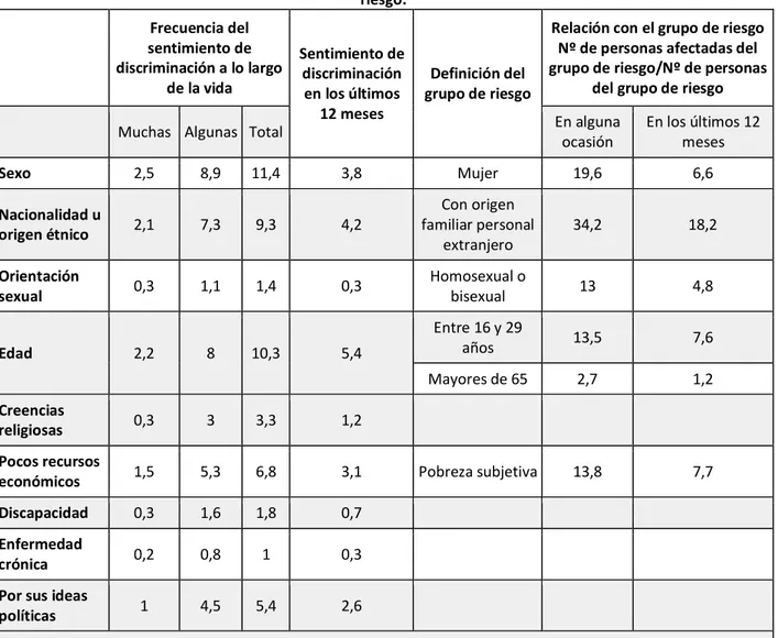 Tabla 1. Incidencia, en porcentajes, de cada tipo de discriminación en la población general y en cada grupo de  riesgo