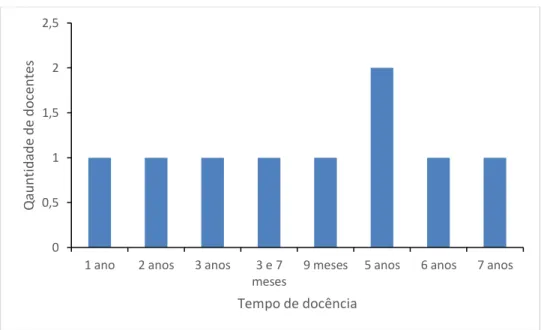 Figura 1- Relação da quantidade de docentes tecnólogos no campus Macapá X tempo de docência 