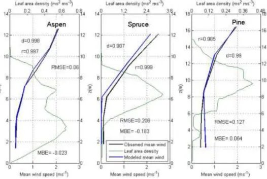 Figura 5: Comparison between the observed wind speed profile (black line) and estimated by Eq