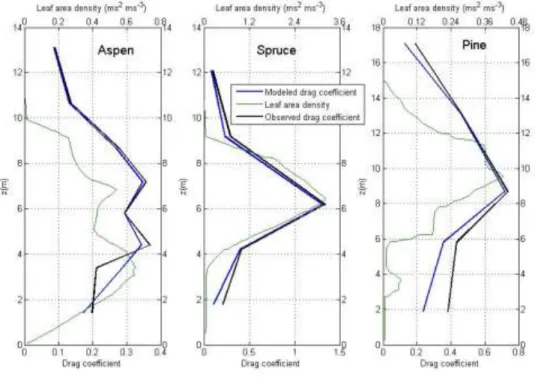 Figure 1: Comparison of predicted drag coefficient profiles from the Santos model (solid blue line) to observed data  (solid black line) in three vegetation types (see Table 1)