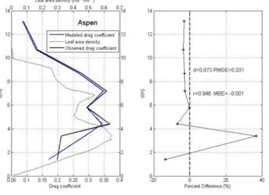 Figure 2: Statistical indexes and percent difference between the modeled and observed for the Aspen site