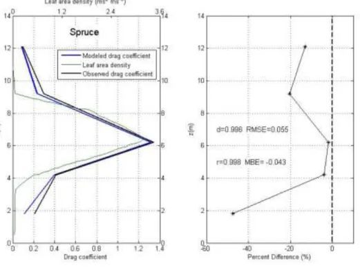 Figure 3: Statistical indexes and percent difference between the modeled and observed for the Spruce site
