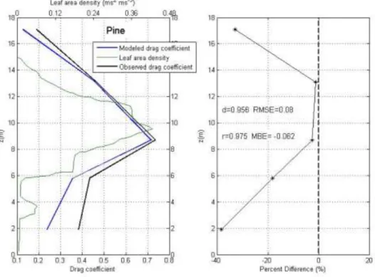 Figure 4: Statistical indexes and percent difference between the modeled and observed for the Pine site