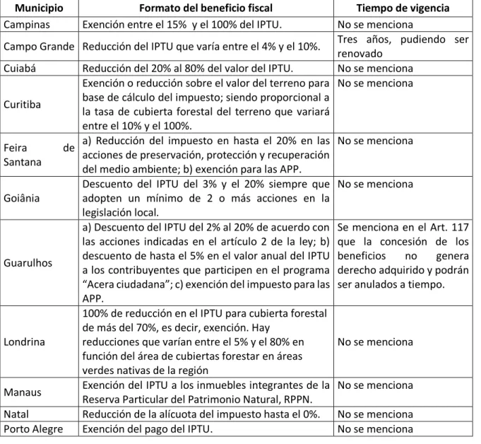 Cuadro 2 – Formato del Beneficio Fiscal 