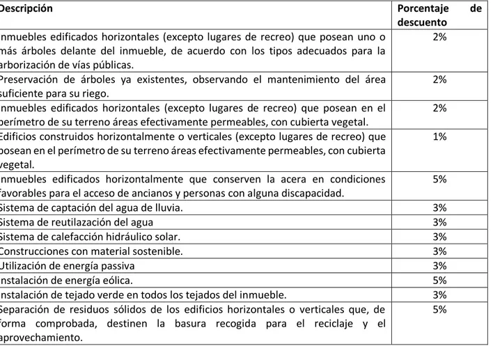 Cuadro 2 – Criterios para descuentos del IPTU en Guarulhos/SP con la adopción de medidas ambientales  