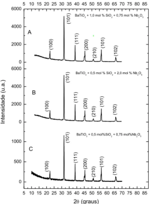 Figura 4: Difratogramas    para   amostras   de  BaTiO 3   dopadas   com SiO 2  e Nb 2 O 5 