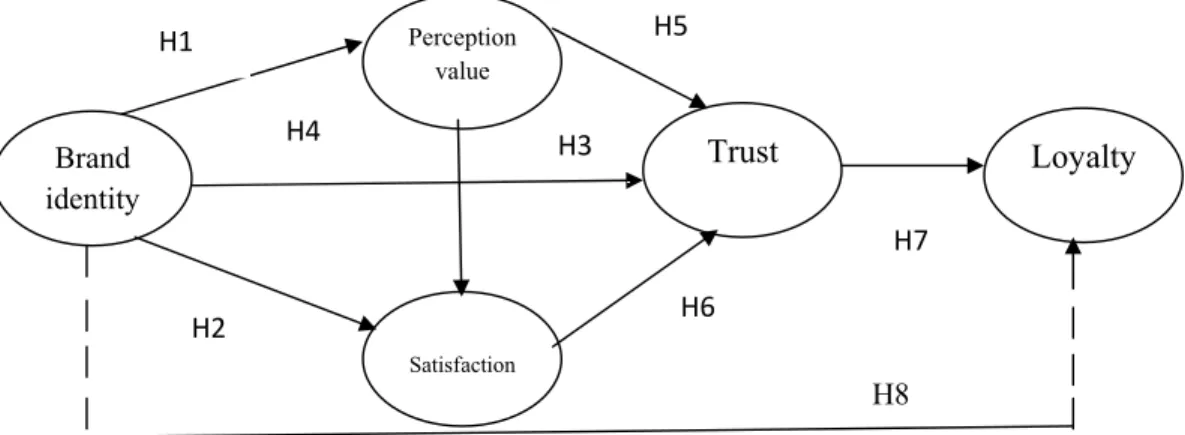 Fig. 1. The framework of the proposed model 3.1 Brand identity and perception value 