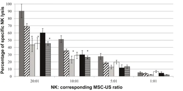 Figure 5. Expression of HCMV US proteins protects MSC against NK cell lysis. Stimulators, MSC-E, MSC-US2, MSC-US3, MSC-US6, MSC-US11 and untransduced MSC were co-cultured independently with different concentrations of NK-92MI cells at 20:1, 10:1, 5:1 and 1
