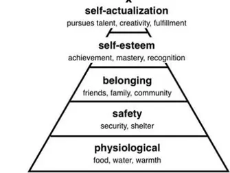 Figure 1: The pyramid of Maslow’s hierarchy of human needs Source: (Maslow, 1943)