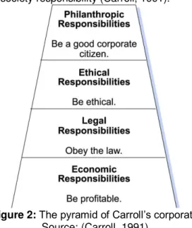 Figure 2: The pyramid of Carroll’s corporate Source: (Carroll, 1991)