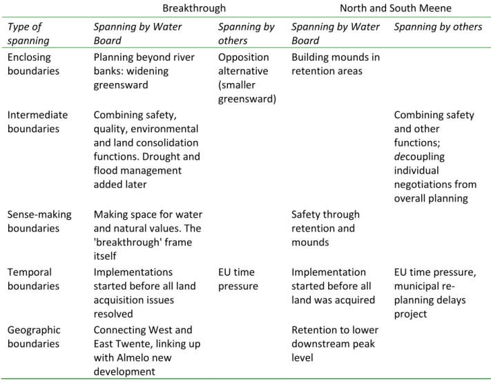 Table  2.  Boundary  spanning  tentatively  applied  to  the  Breakthrough  and  North  and  South  Meene  projects (after Bressers and Lulofs, 2010)