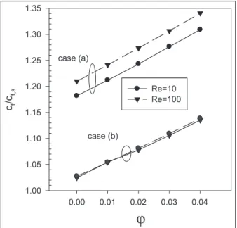 Figure 9 shows the Poiseuille number ratio for the modes of (a) and (b) compared to the smooth channel.