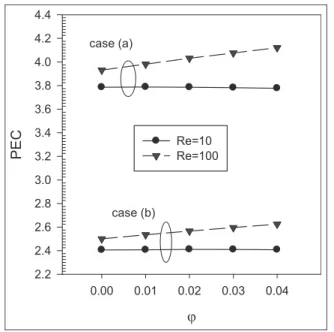 Figure 11. Performance evaluation criterion of microchannel diagram in different nanoparticle volume fractions.