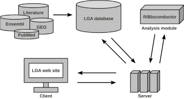 Figure 1. Overview of the LGA architecture. Data is imported from several online repositories and the medical literature into the LGA database.