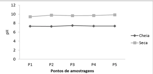 Figura 3: Comparação dos valores de potencial Hidrogeniônico, nos pontos de amostragens, nos períodos de  Seca e Cheia na Lagoa Paiaguás em 2011