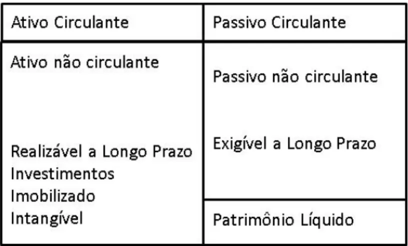 Figura 1:Balanço Patrimonial  Fonte: Málaga (2012) 