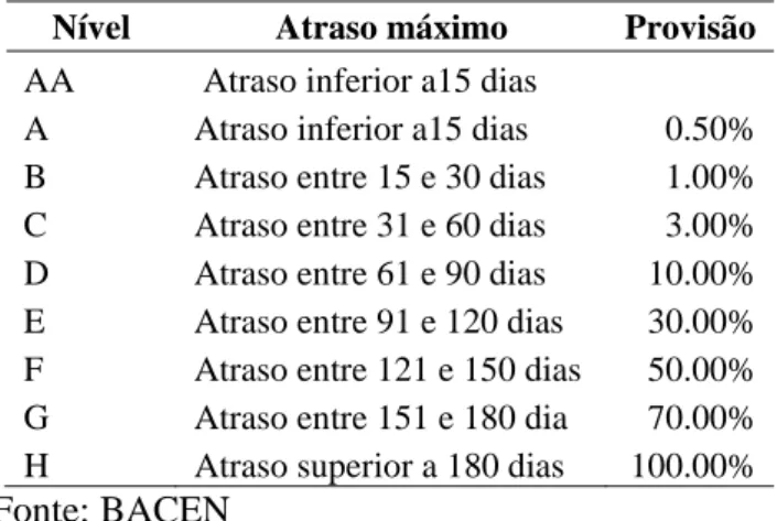 Tabela 7: Tabela de Provisão Banco Central  Nível  Atraso máximo  Provisão  AA   Atraso inferior a15 dias    