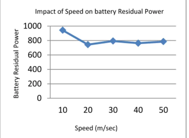 Fig. 8. Impact of mobile nodes speed on optimal path nodes batteries residual  power 