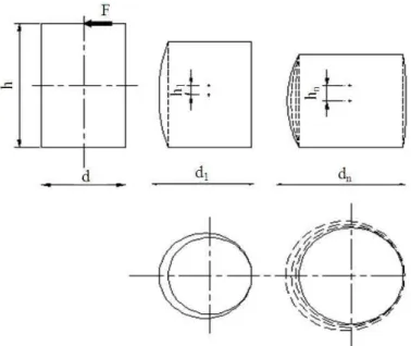 Fig. 3. Deformation pattern of cylindrical rubber block under shear force 