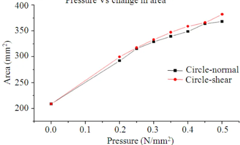 Fig. 5. Change in bulge area as the function of applied pressure load for the circular shaped rubber blocks under compressive/shear forces 