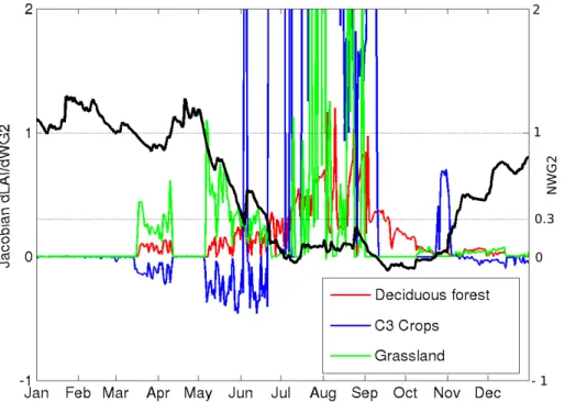 Fig. 4. Time series of daily Jacobian values for the majority patches (deciduous forest, C3 crops and grassland) at a location (43.35 ◦ N, 1.30 ◦ E) in South West of France for 2009