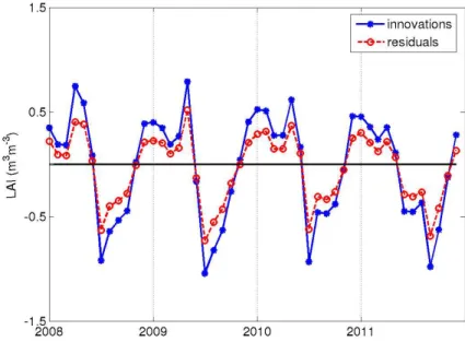 Fig. 8. Monthly evolution of LAI innovations (in blue) and residuals (in red) in m 2 m − 2 units averaged over France.