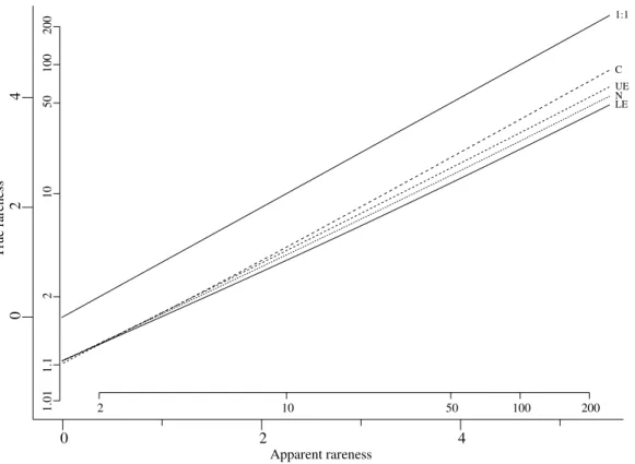 Fig. 2. Relation of true rareness to apparent rareness as N varies from 2 to 128, for the case of the Normal distributions.