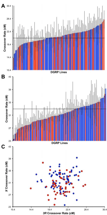 Fig 2. Natural variation in recombination rate. Variation in crossover frequency in the DGRP (standard karyotypes only) in the (A) e ro interval on chromosome 3R and (B) in the y v interval on the X chromosome.