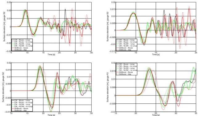 Figure 10. Comparison of the simulated surface elevations for Coulwave and GloBouss under different modeling assumptions