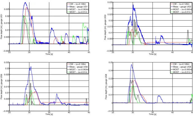 Figure 12. Simulated near-shore wave surface elevation and overland flow depth in Geiranger for Coulwave and MOST.