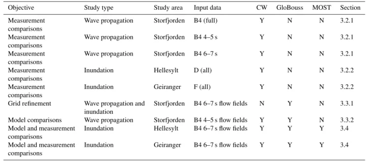 Table 1. Overview of the models, objective, source input data, and locations for the different case studies in this paper