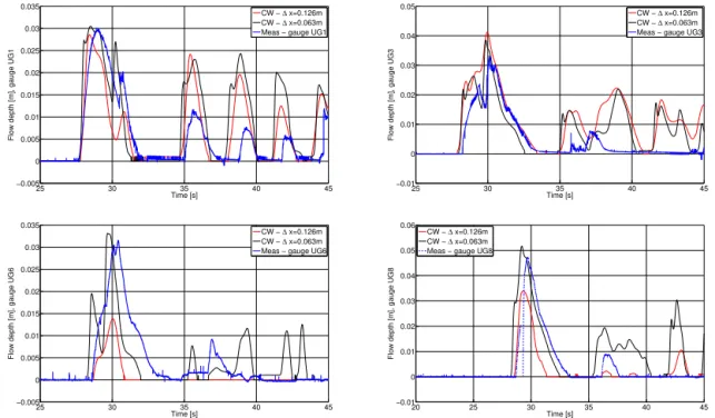 Figure 7. Simulated near-shore wave evolution and inundation compared to measured signals at Geiranger using Coulwave.