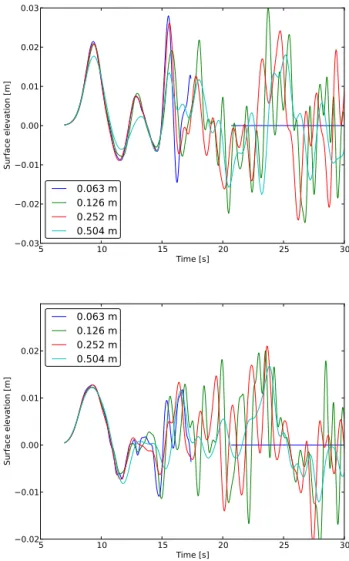 Figure 9. Convergence tests for tsunami inundation using MOST (nested with GloBouss). The surface elevation (marigrams) at gauges UG1 (upper panels) and UH6 (lower panels) is given as a function of time