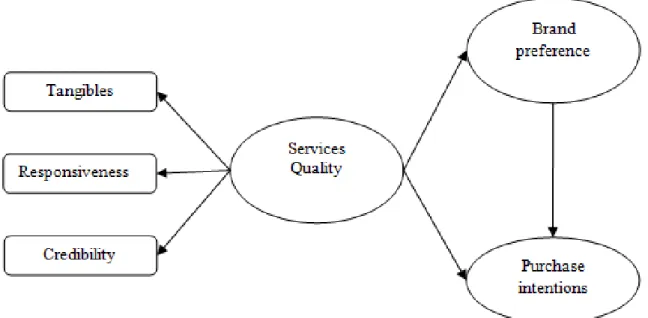 Fig 1: conceptual model 