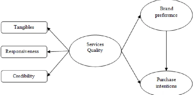 Fig 1: conceptual model 