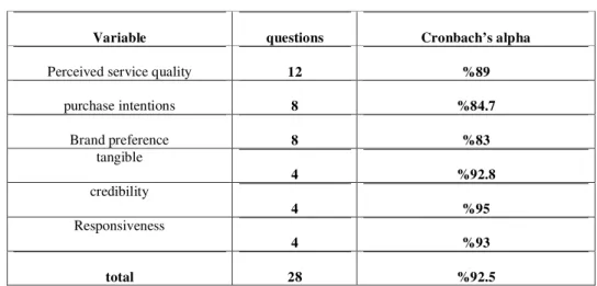 Table 1: reliability coefficient of research variables related to given hypotheses 