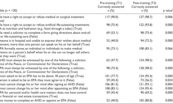 Table 3.  Comparison of Knowledge About Advance Care Planning Pre- and Post-Training.