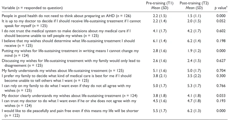 Table 4.  Comparison of Attitudes About Advance Care Planning Pre- and Post-Training.