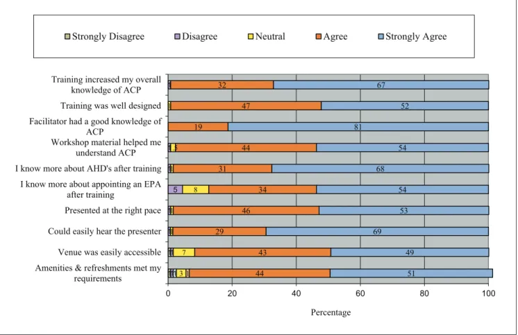 Figure 1.  Agreement Rating with Statements about ACP Training.