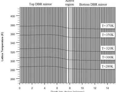 Figure   11:      The   lattice   temperature   within   a   vertical   cross-­‐section   of   the   BTJ-­‐PhC   VCSEL