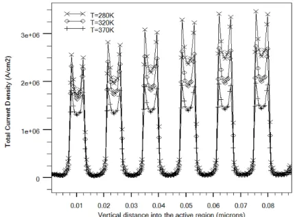 Figure   13:      The   lattice   temperature   effect   on   the   total   current   density   within   a   vertical   cross-­‐section   of   the   active       