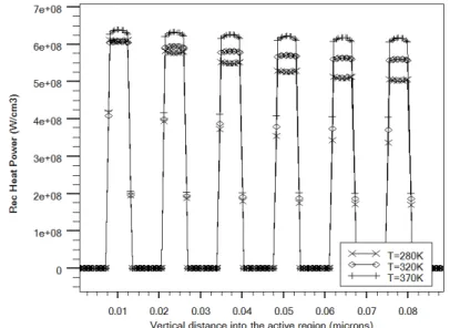 Figure   15:      The   lattice   temperature   effect   on   the   recombination   heat   power   within   a   vertical   cross-­‐section   of   the       