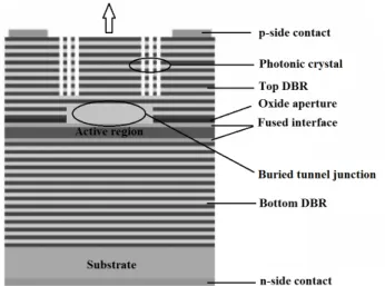 Figure   1:      The   schematic   structure   of   the   BTJ-­‐PhCVCSEL   device.   